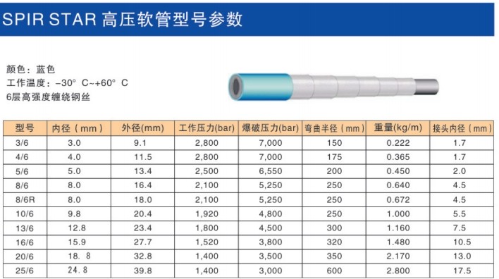 spir star高壓軟管型號(hào)參數(shù)-3.jpg
