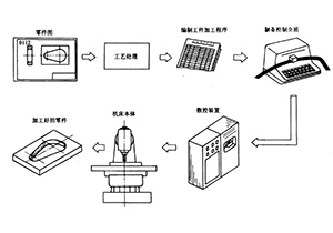 數(shù)控加工工藝的特點(diǎn)
