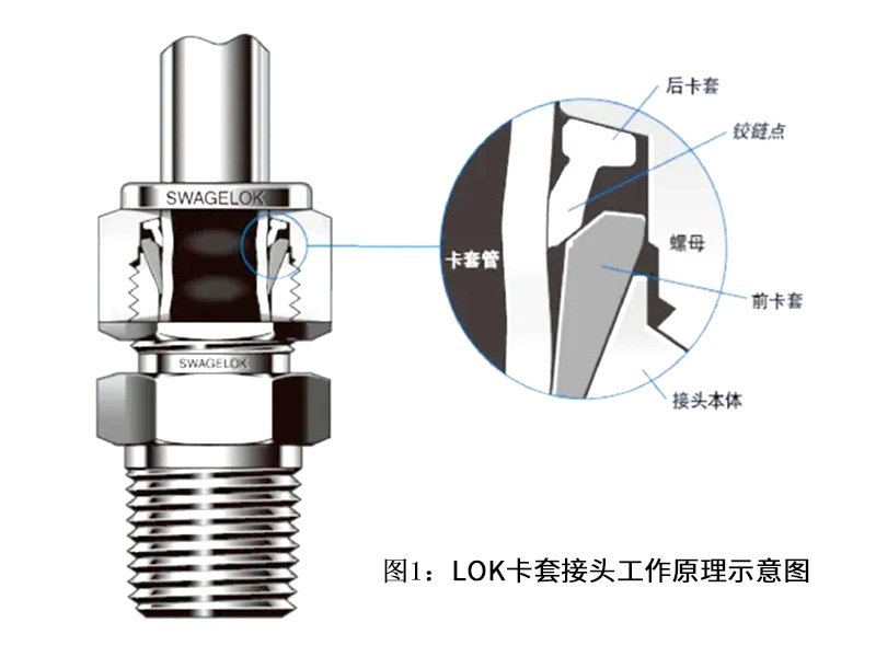 SWAGELOK世偉洛克卡套接頭及安裝詳解