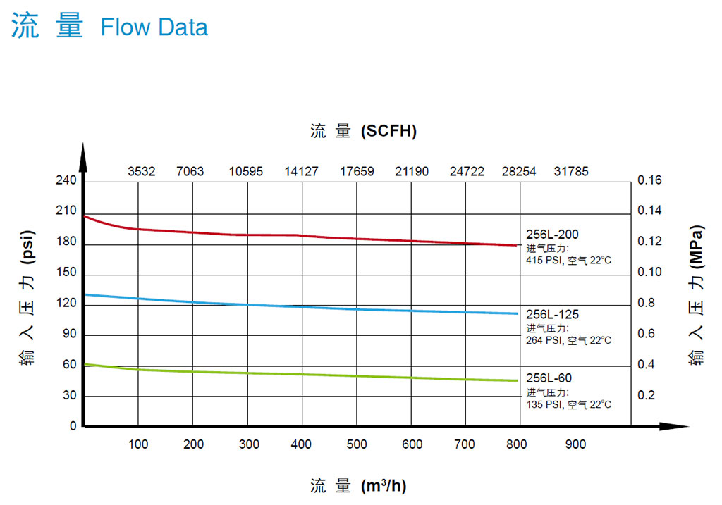 256L減壓器_流量曲線.jpg 256L減壓器_流量曲線.jpg